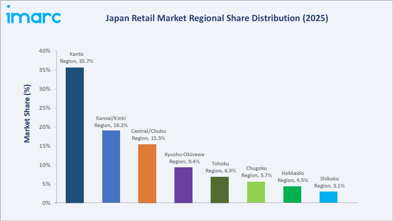 Japan Retail Market By Region