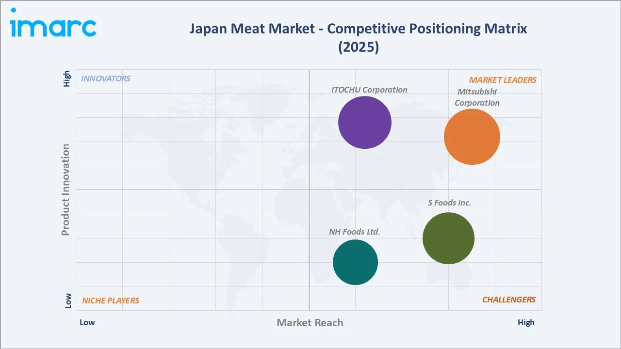 Japan Meat Market Competitive Positioning Matrix
