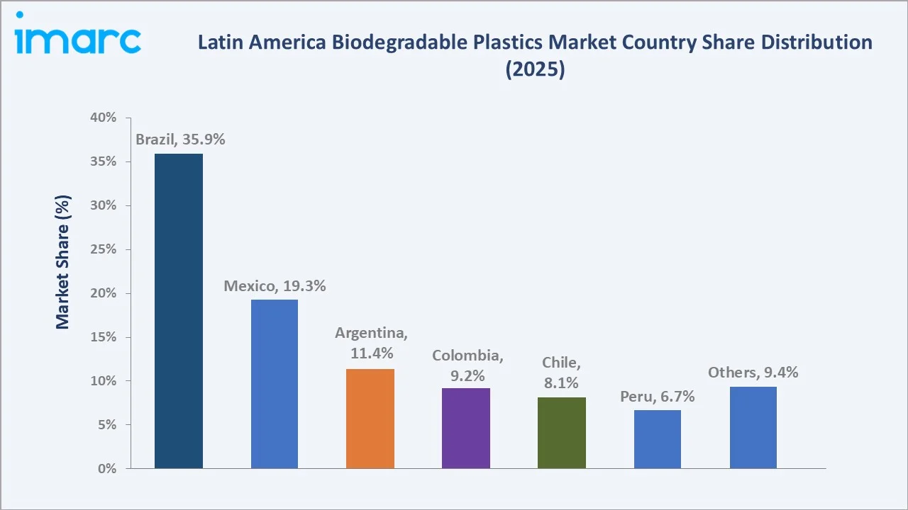 Latin America Biodegradable Plastics Market By Region