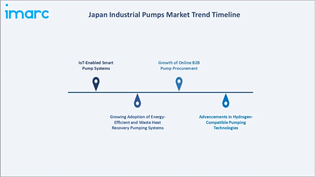 Japan Industrial Pumps Market Trend Timeline