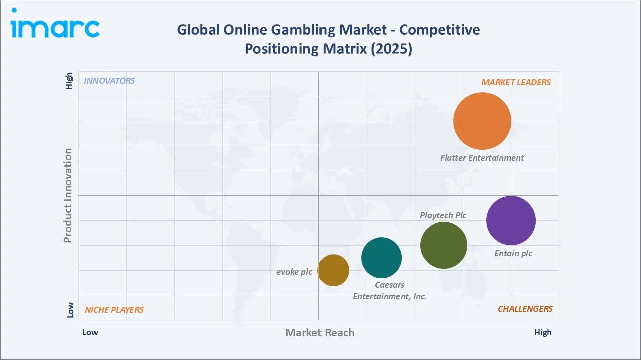 Online Gambling Market By Competitive Positioning Matrix