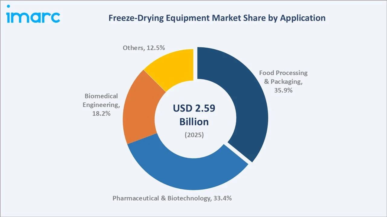 Freeze-Drying Equipment Market By Application