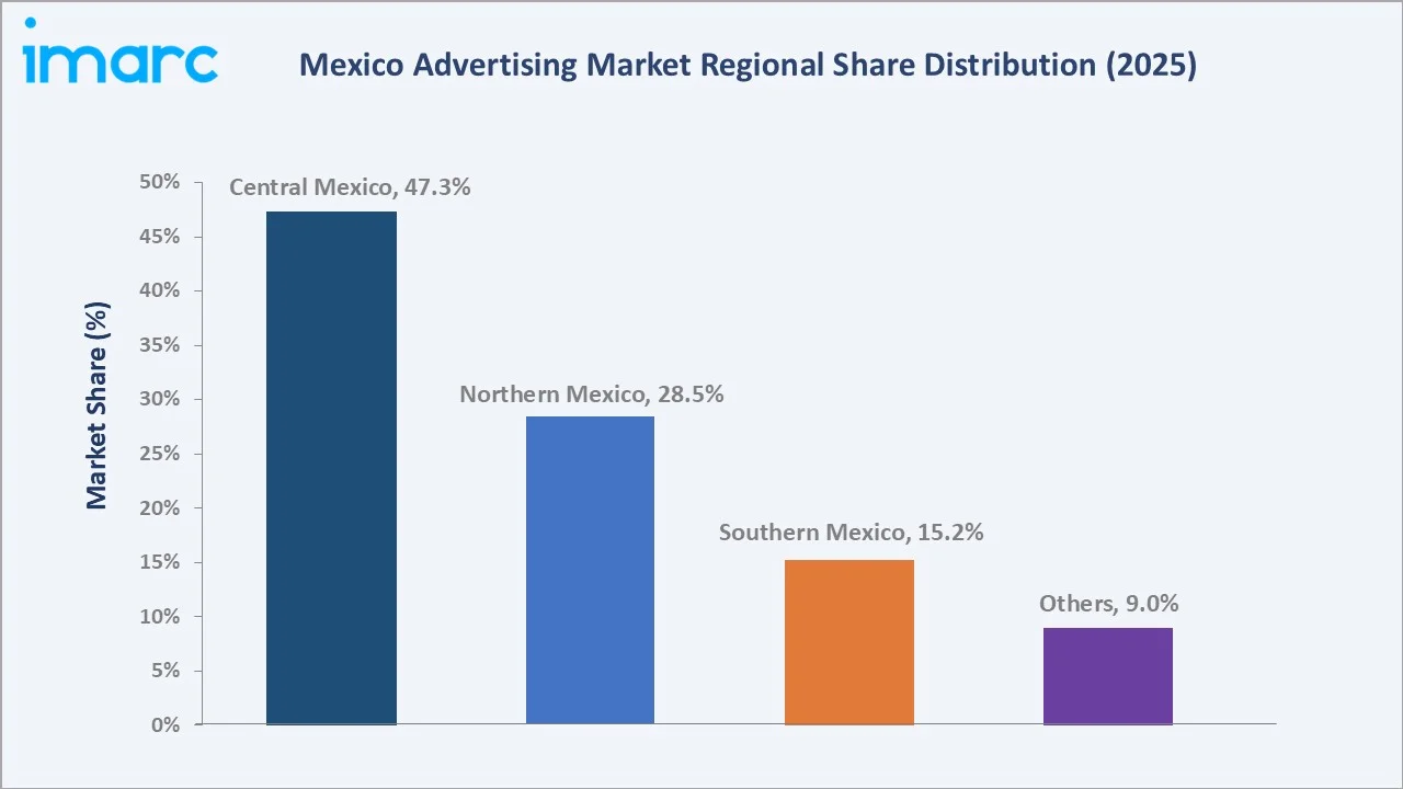 Mexico Advertising Market By Region