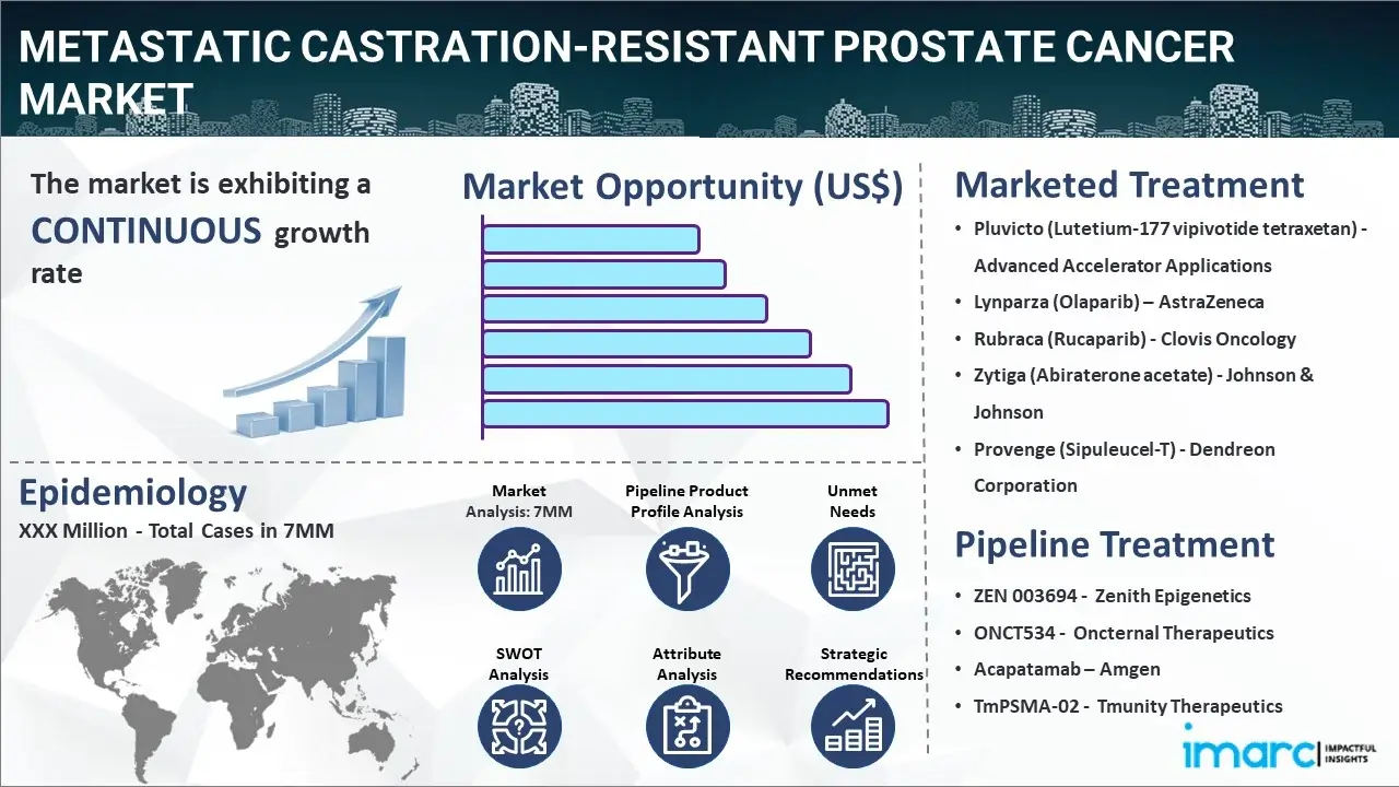 Metastatic Castration-Resistant Prostate Cancer Market