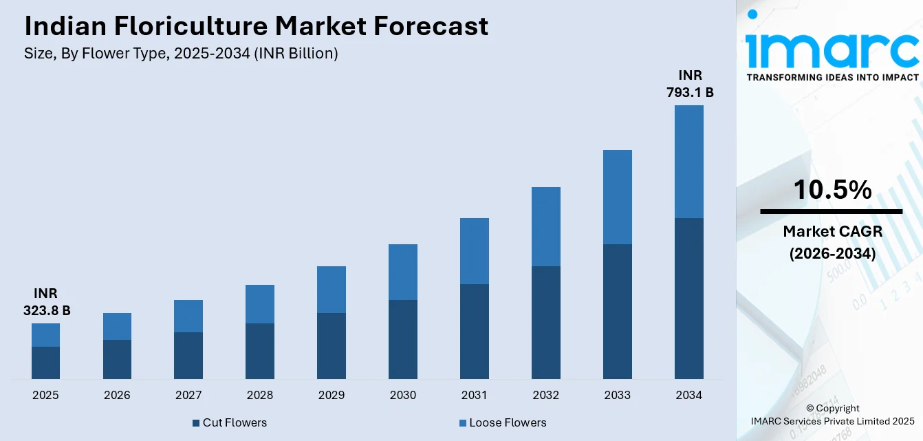 Indian Floriculture Market Size