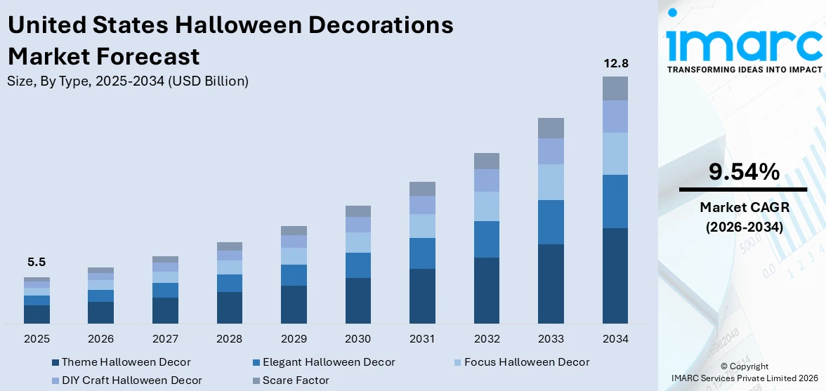 United States Halloween Decorations Market Size