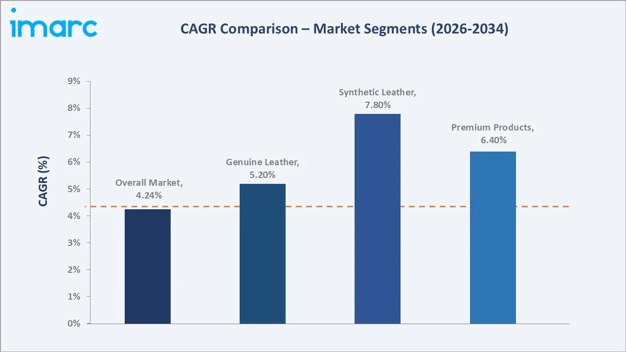 India leather goods market CAGR Comparison