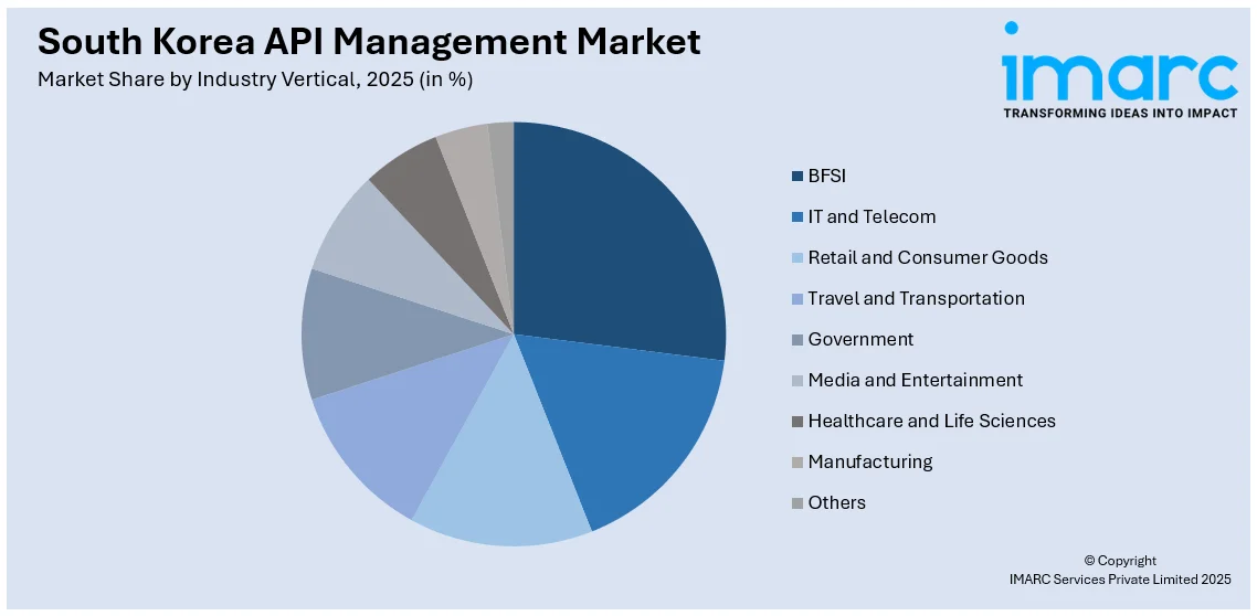 South Korea API Management Market By Industry vertical