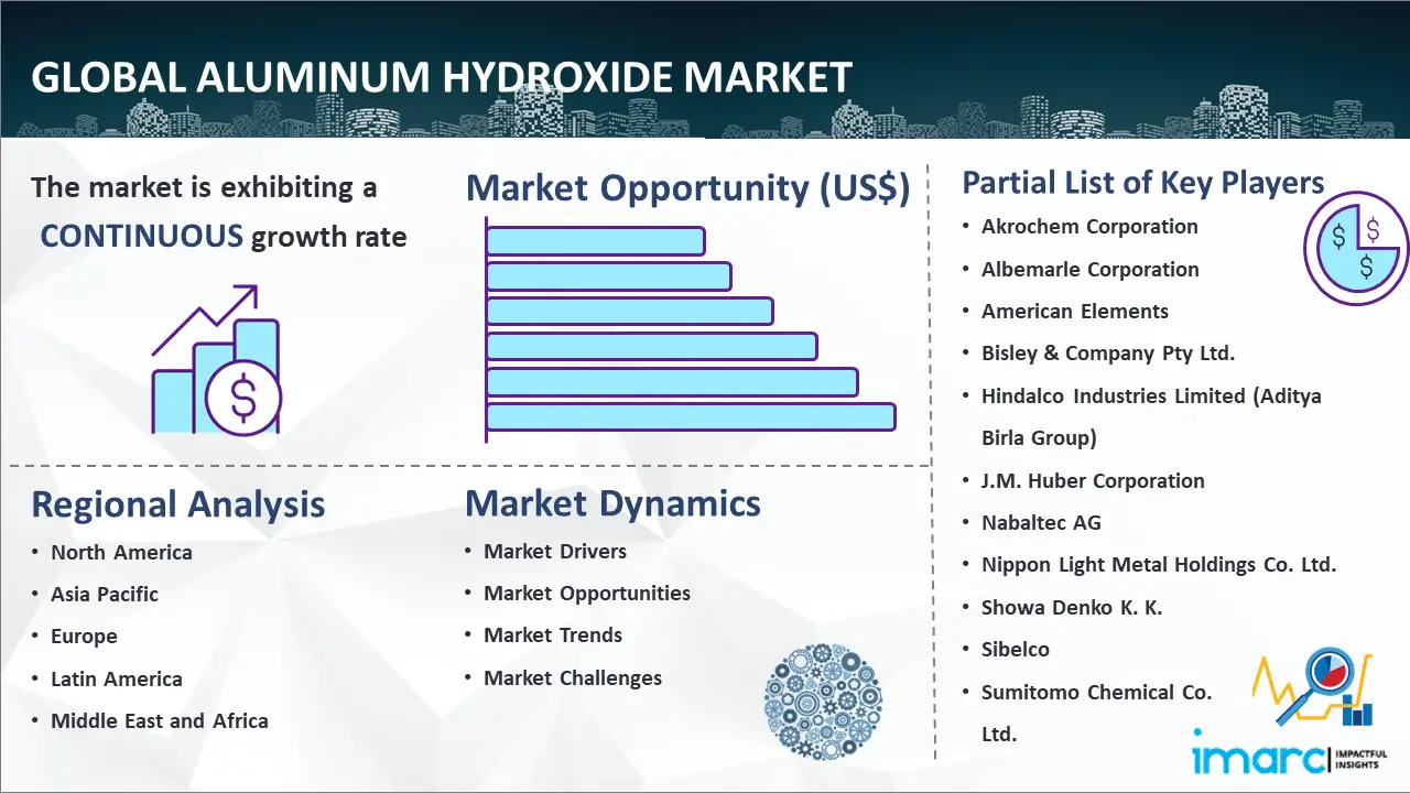 世界の水酸化アルミニウム市場