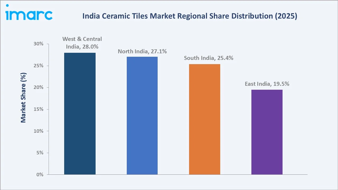 India Ceramic Tiles Market By Region