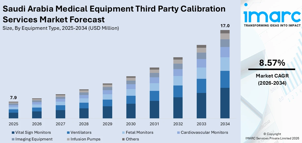 Saudi Arabia Medical Equipment Third Party Calibration Services Market Size