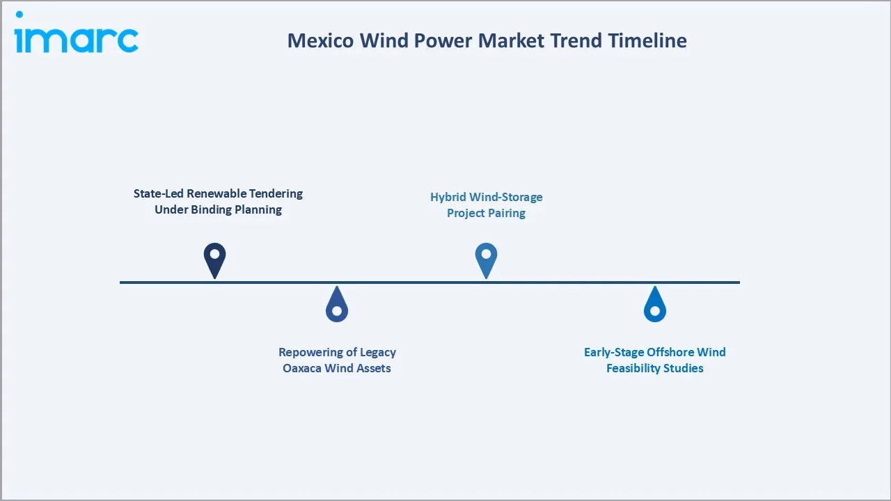 Mexico Wind Power Market Trend Timeline