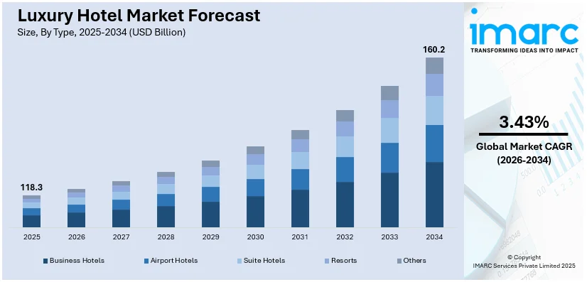 Luxury Hotel Market Size