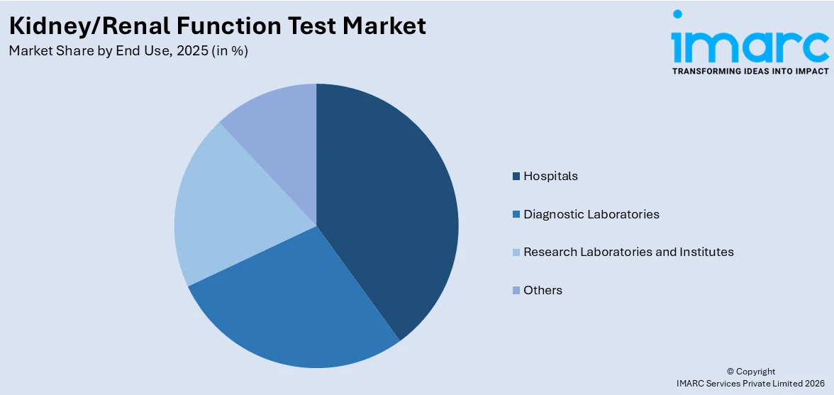 Kidney/Renal Function Test Market By End Use