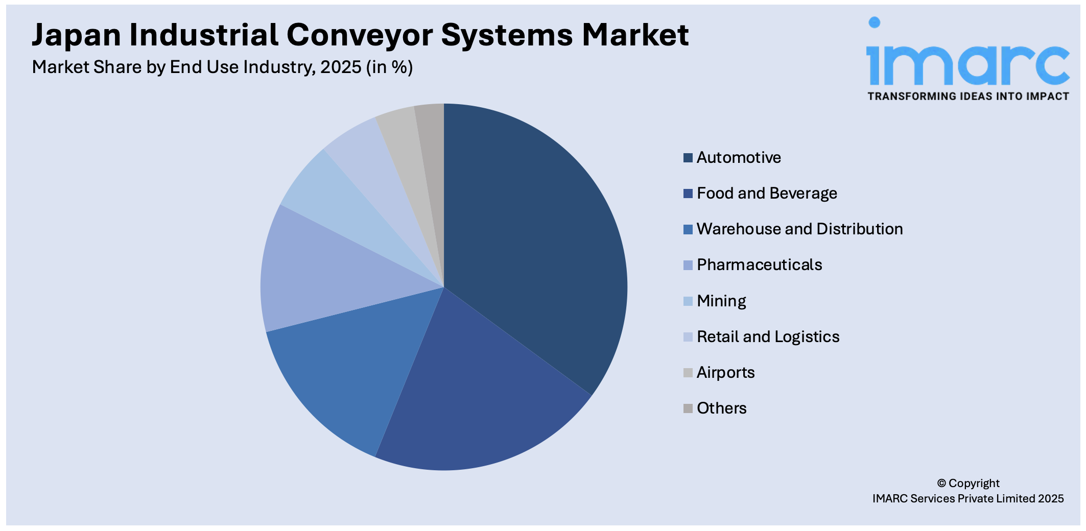 Japan Industrial Conveyor Systems Market By End Use Industry
