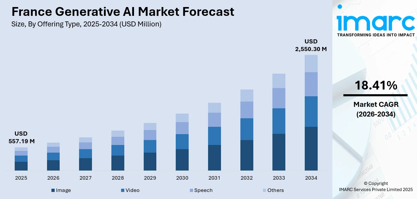 France Generative AI Market Size