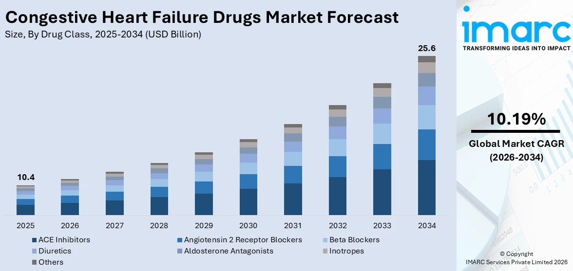 Congestive Heart Failure Drugs Market Size