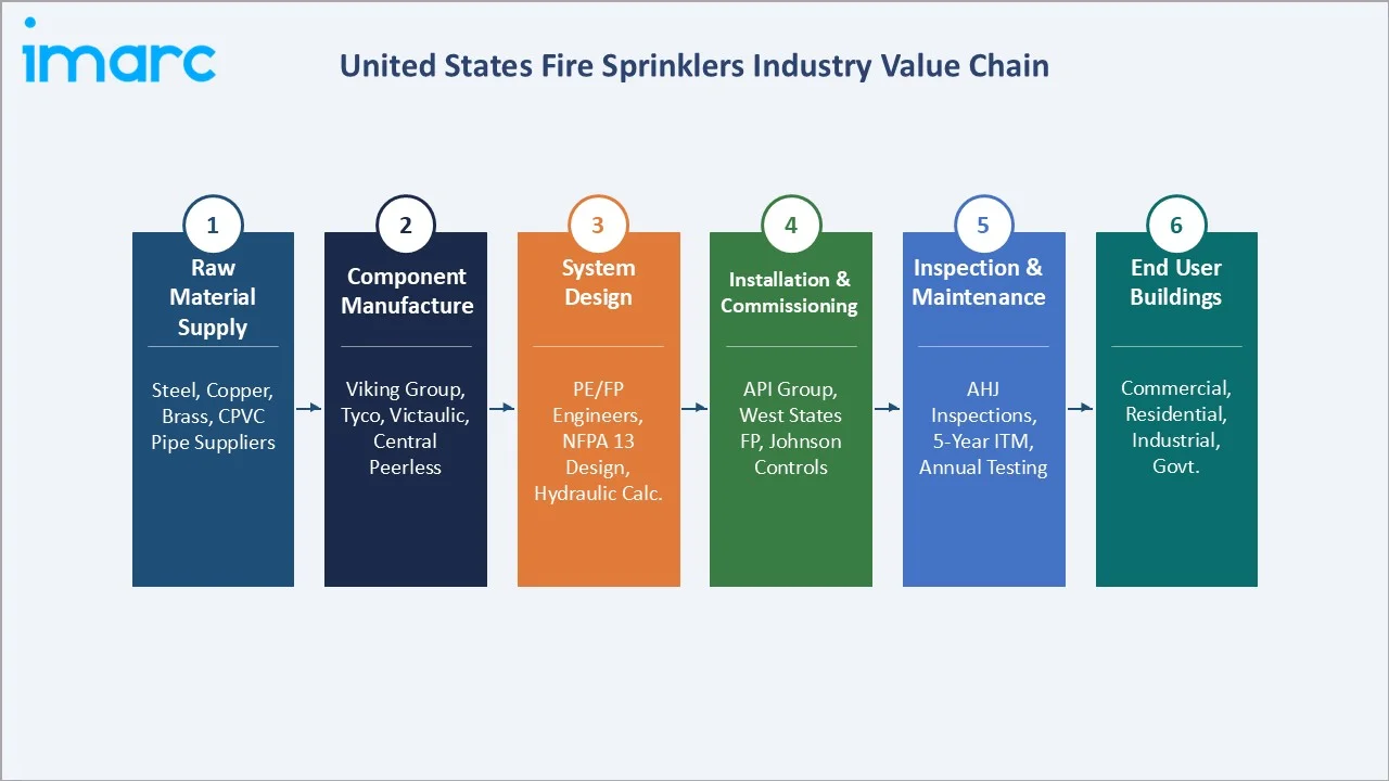 United States Fire Sprinklers Market Value Chain