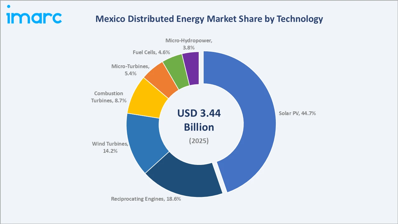 Mexico Distributed Energy Market By Technology