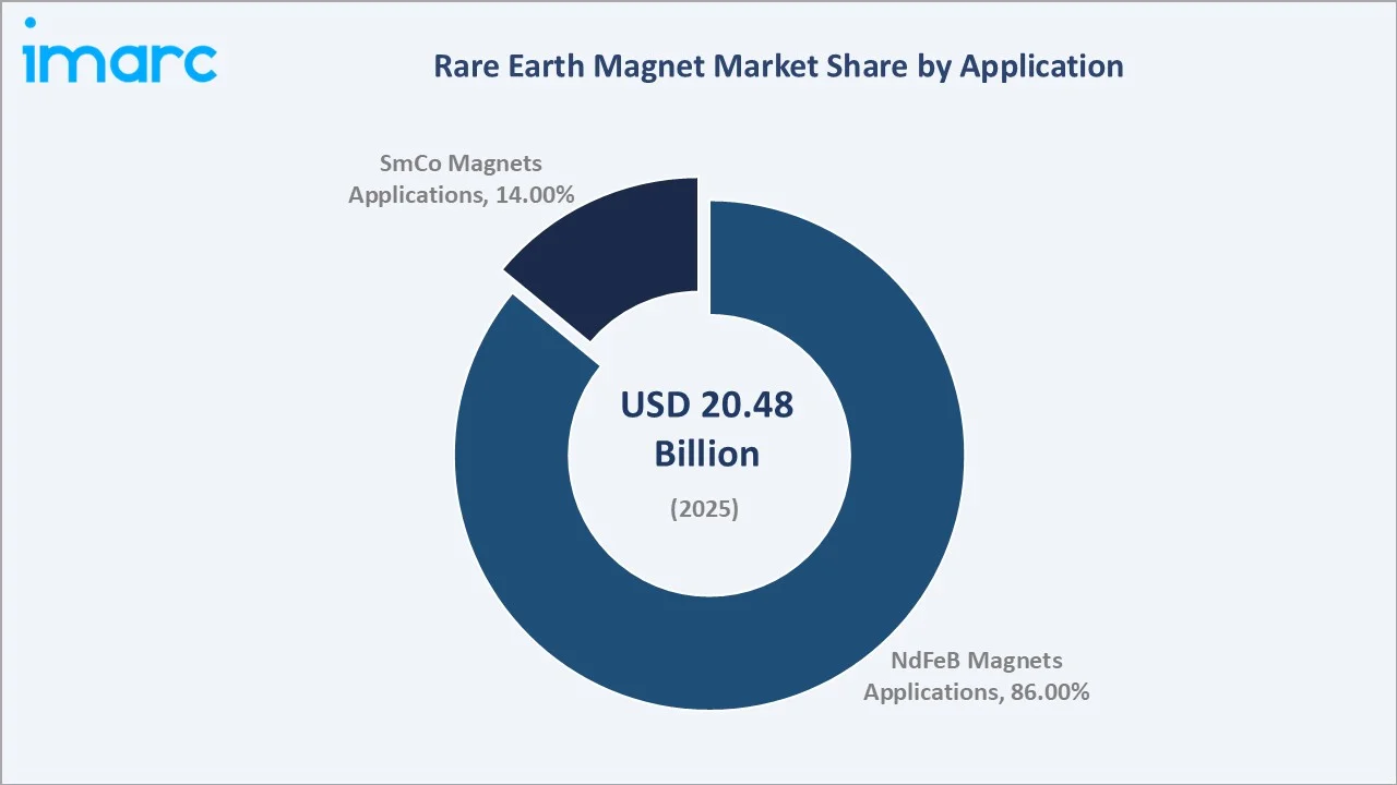 Rare Earth Magnet Market By Application