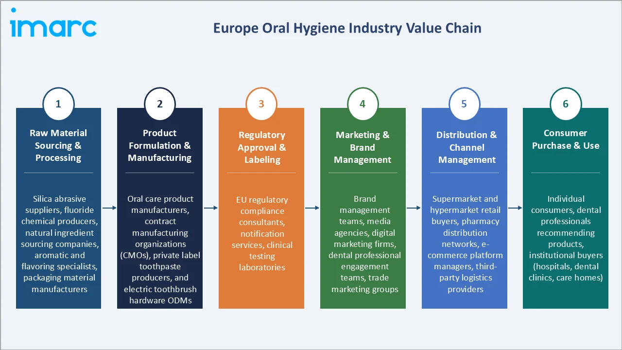 Europe Oral Hygiene Market Value chain