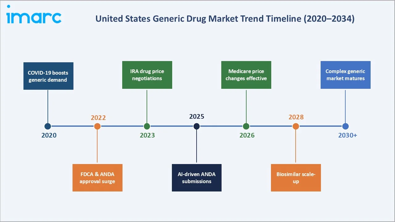 US Generic Drug Market Trend Timeline