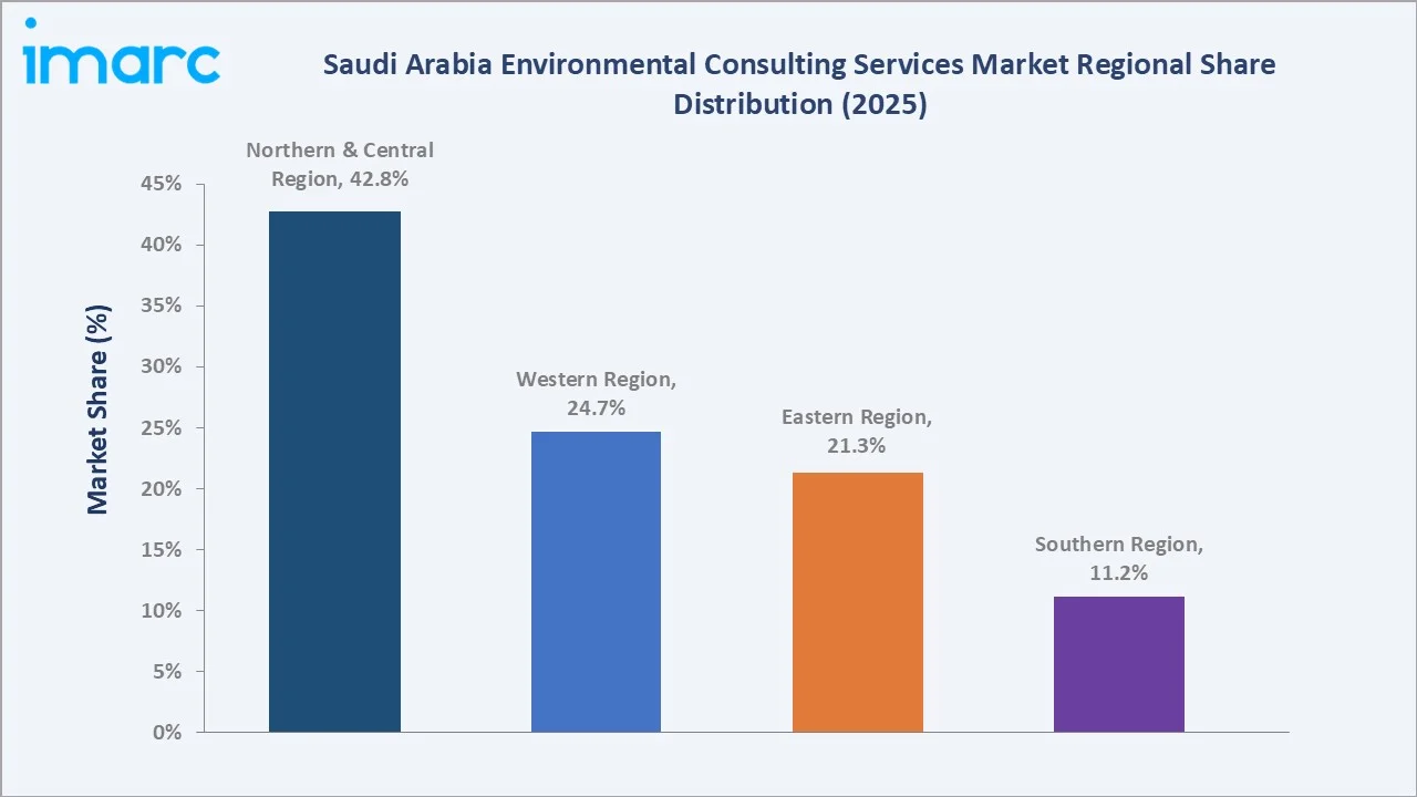 Saudi Arabia Environmental Consulting Services Market By Region