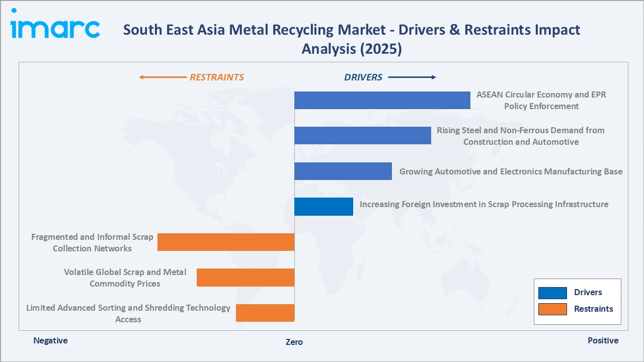 South East Asia Metal Recycling Market Drivers & Restraints
