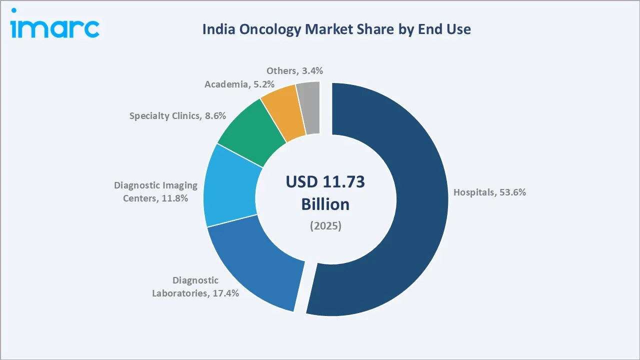 India Oncology Market by End Use
