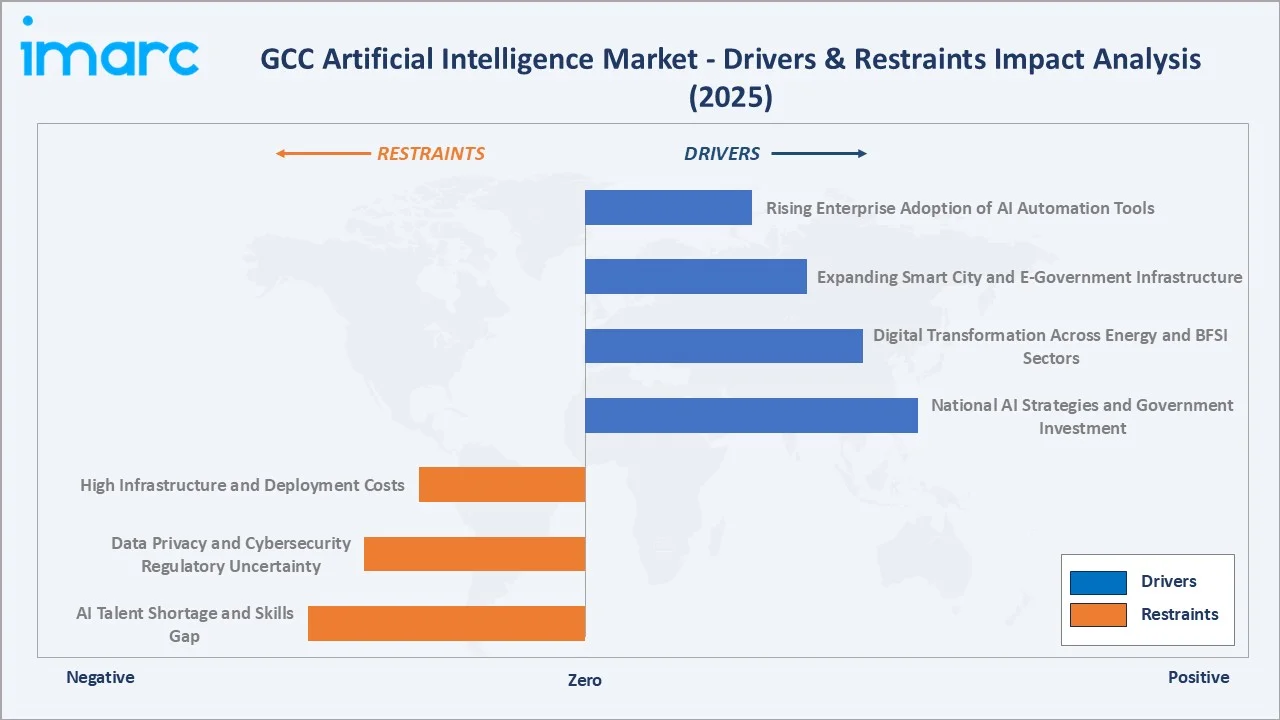 GCC Artificial Intelligence Market Drivers & Restraints