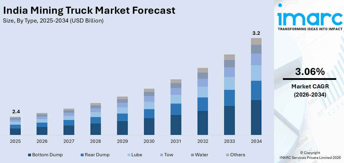India Mining Truck Market Size