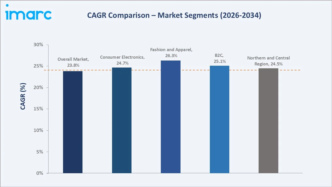 Saudi Arabia E-commerce Shipping Market CAGR Comparison