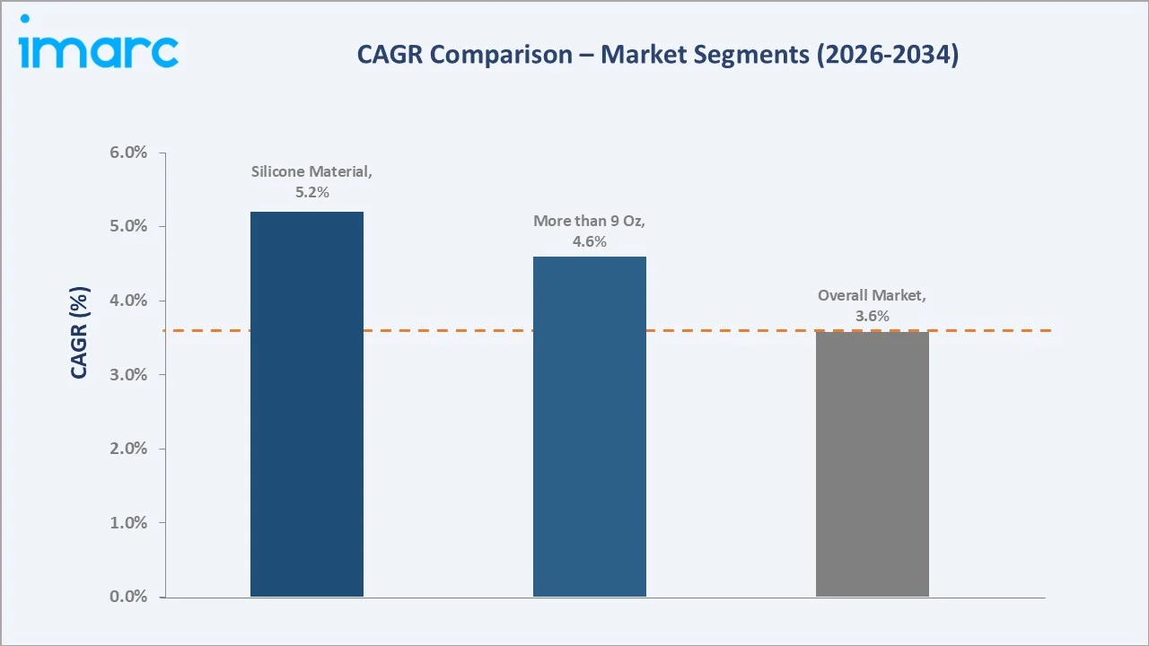 Baby Feeding Bottles Market CAGR Comparison