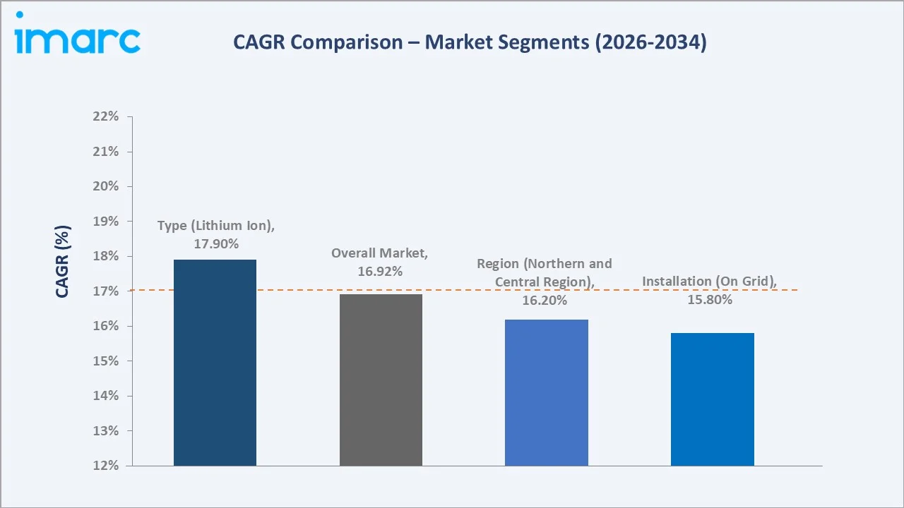 Saudi Arabia Solar Energy Storage Market CAGR Comparison