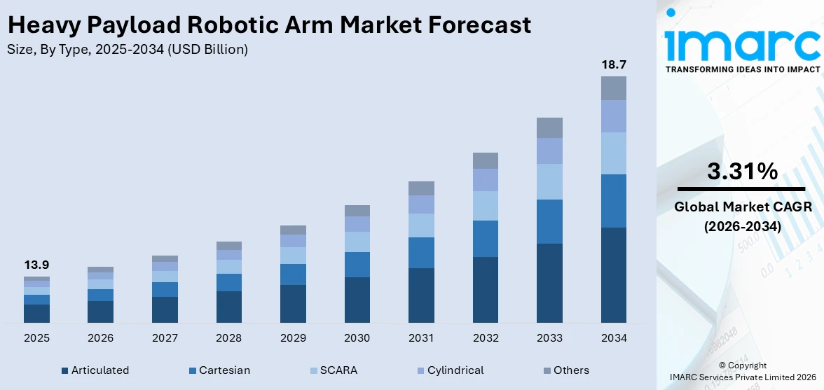 Heavy Payload Robotic Arm Market Size