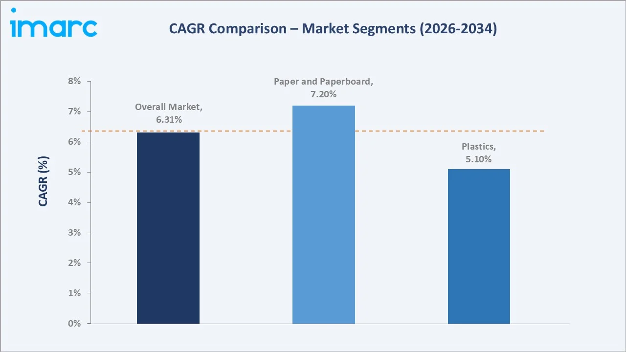 India Sustainable Packaging Market CAGR Comparison