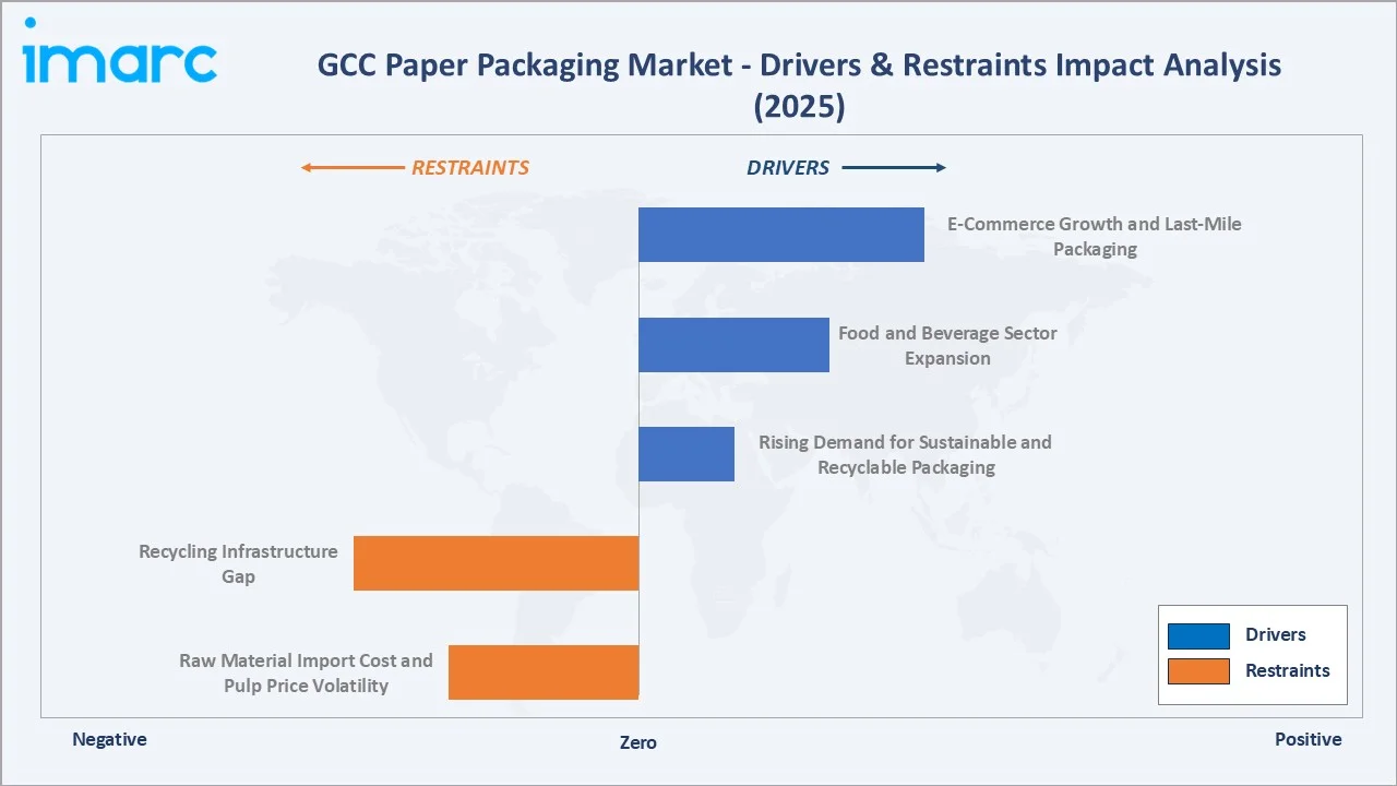 GCC Paper Packaging Market Drivers & Restraints