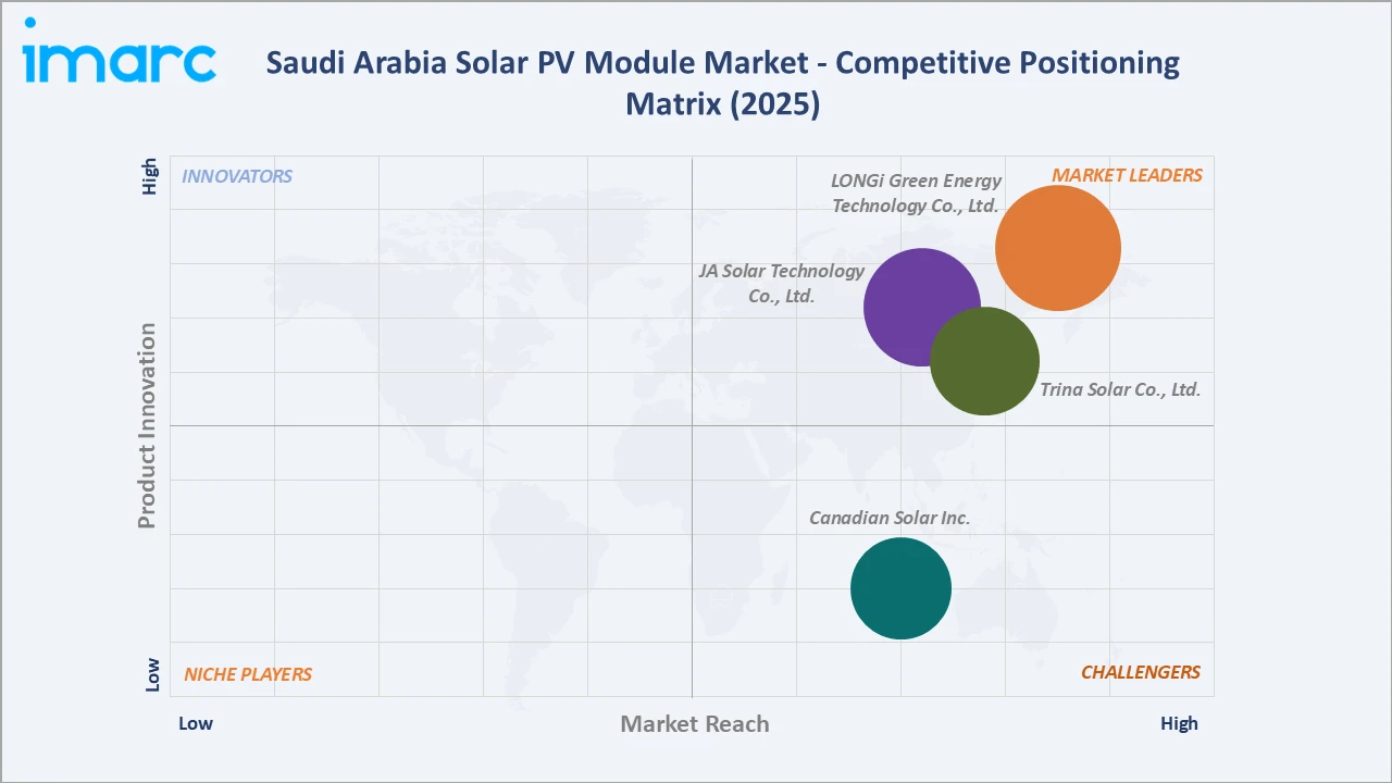 Saudi Arabia Solar PV Module Market Competitive Positioning Matrix