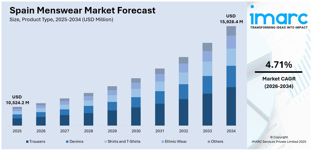 Spain Menswear Market Size