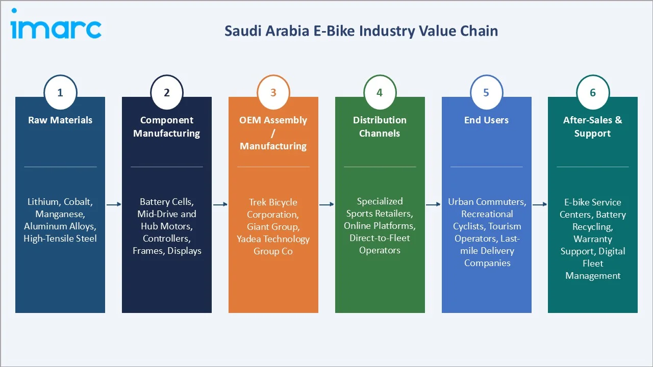 Saudi Arabia E-Bike Market Value Chain