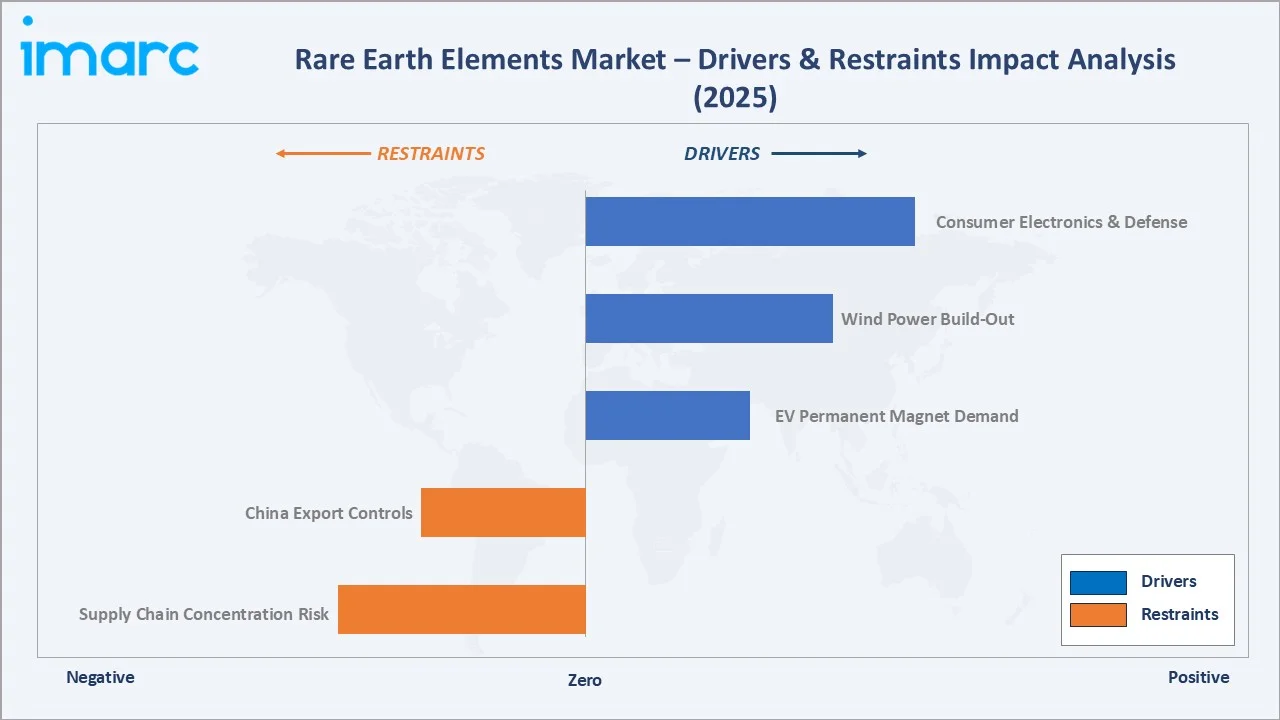 Rare Earth Elements Market Drivers & Restraints