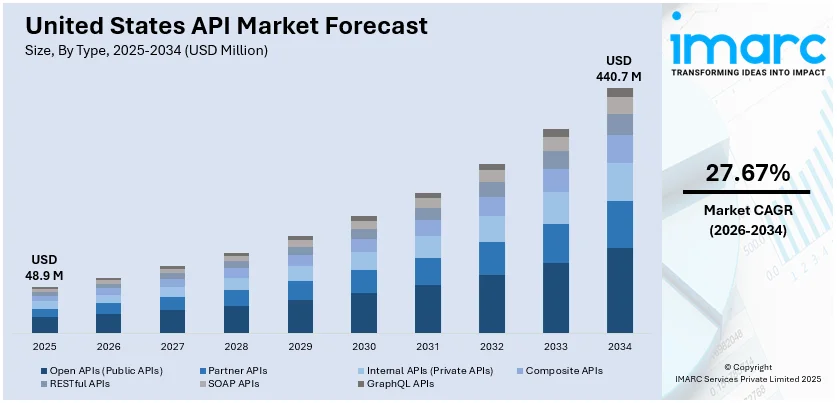 United States API Market Size