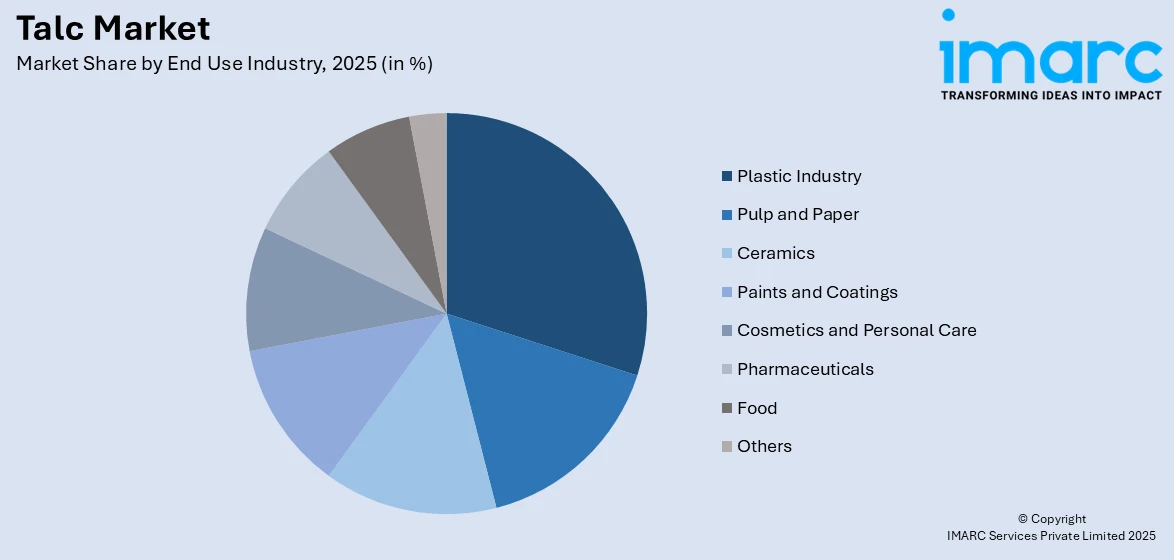 Talc Market by End Use Industry