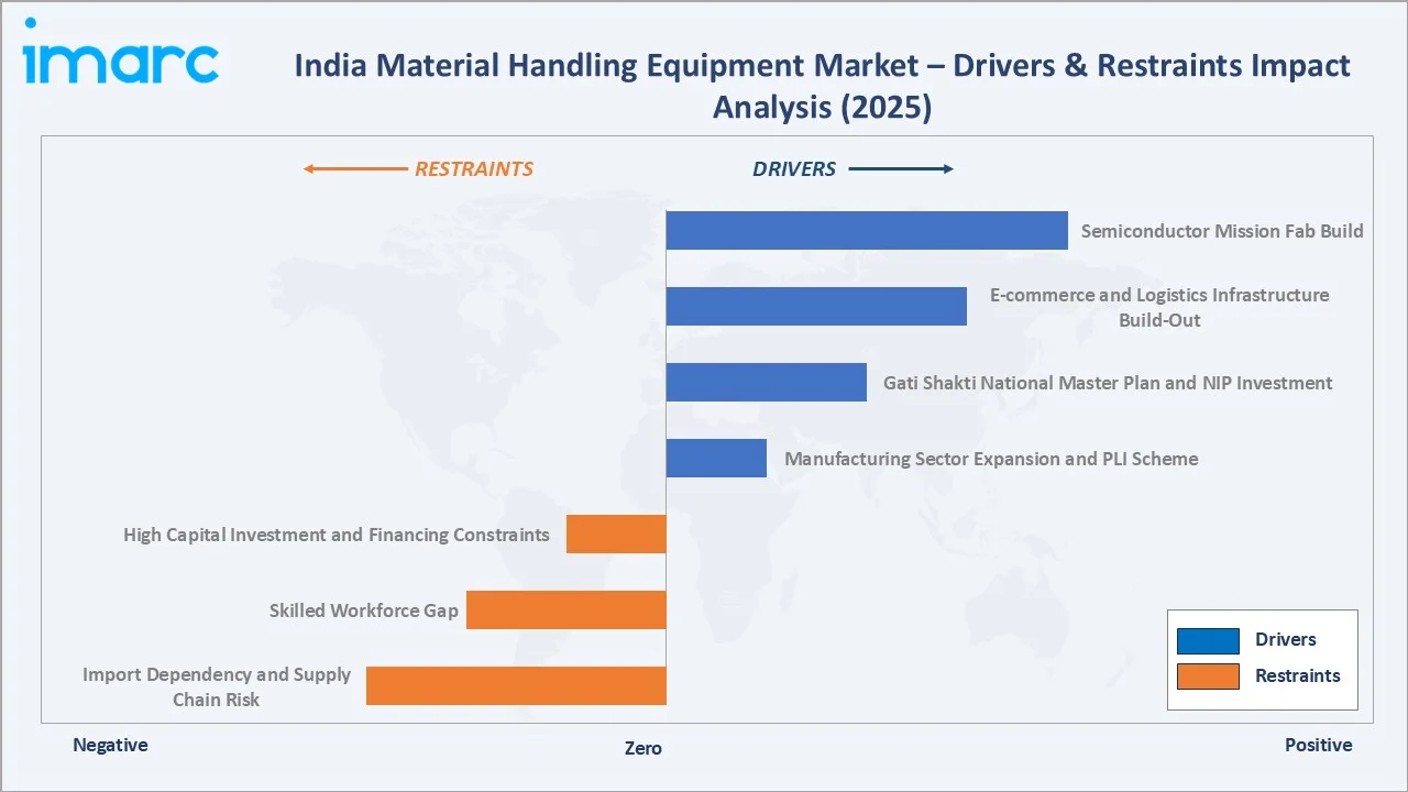 India Material Handling Equipment Market Drivers & Restraints