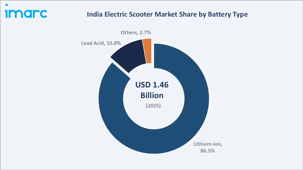 India Electric Scooter Market By Battery Type
