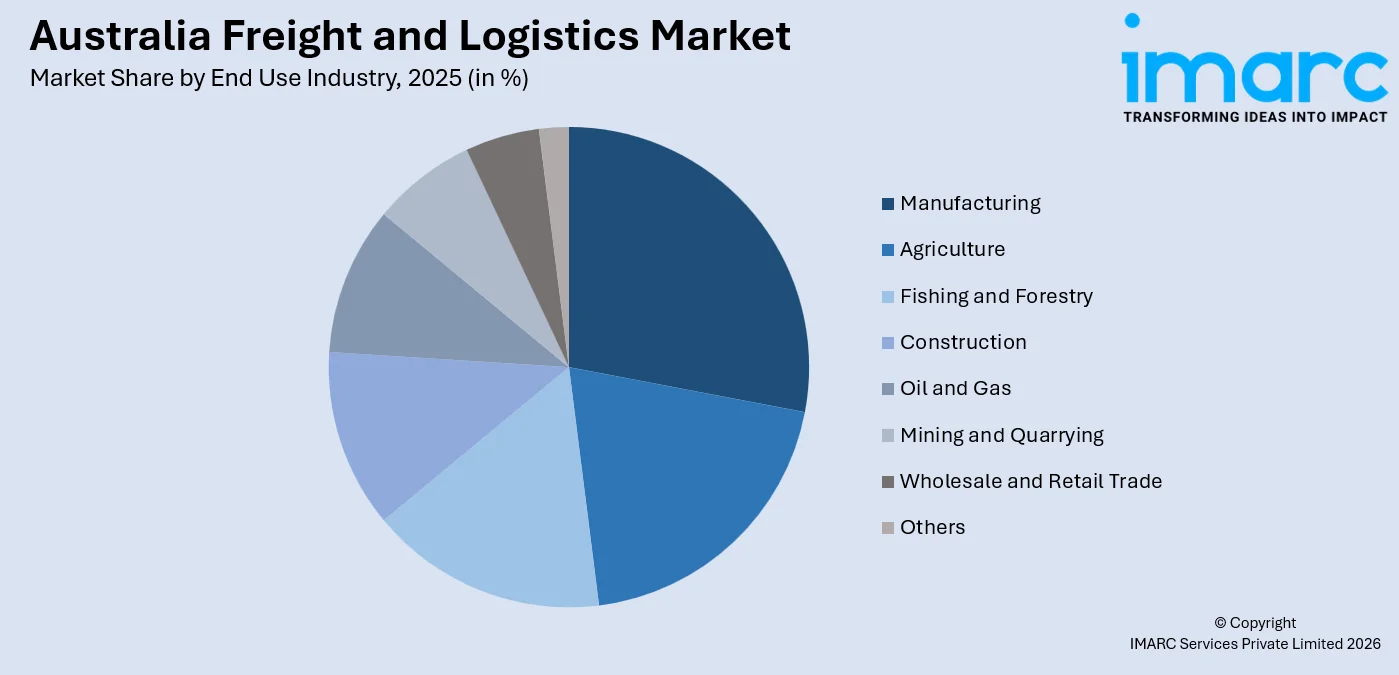 Australia Freight and Logistics Market By End Use Industry