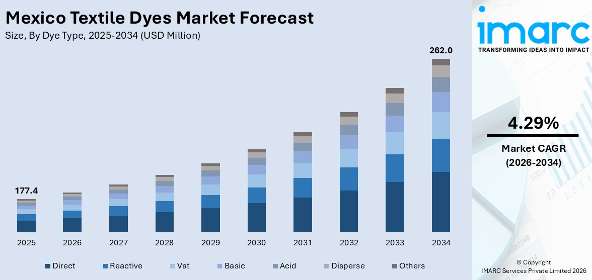 Mexico Textile Dyes Market Size