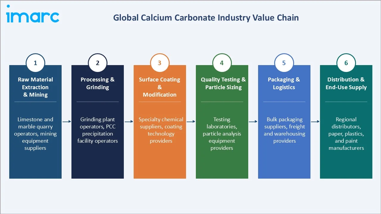 Calcium Carbonate Market Industry Value Chain