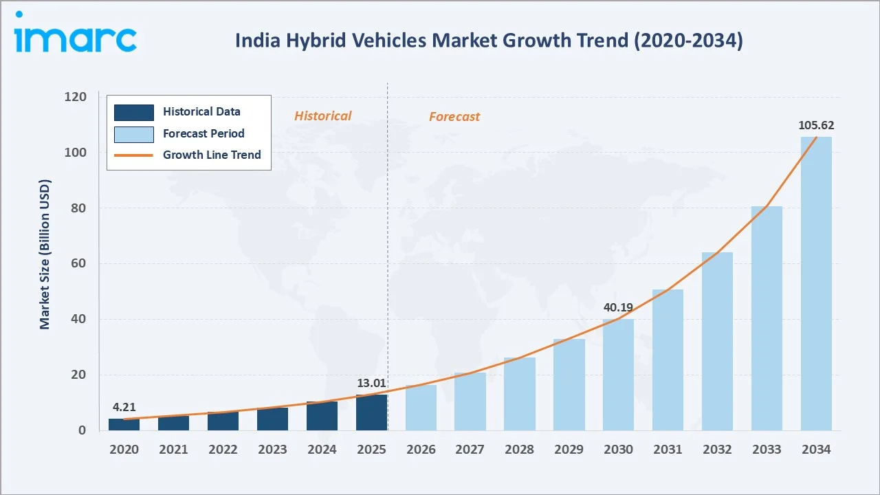 India Hybrid Vehicles Market Growth Trend