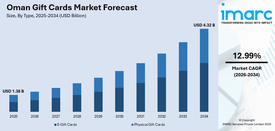 Oman Gift Cards Market Size
